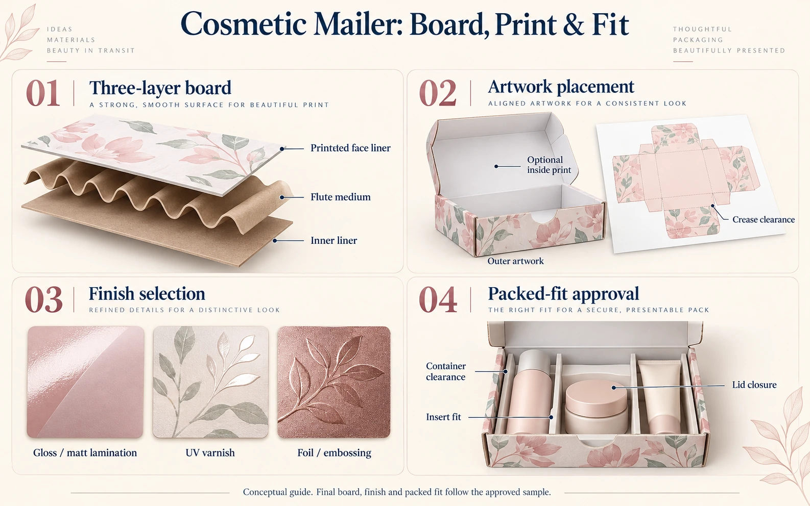Conceptual guide to three-layer corrugated board artwork placement finishes and cosmetic container fit
