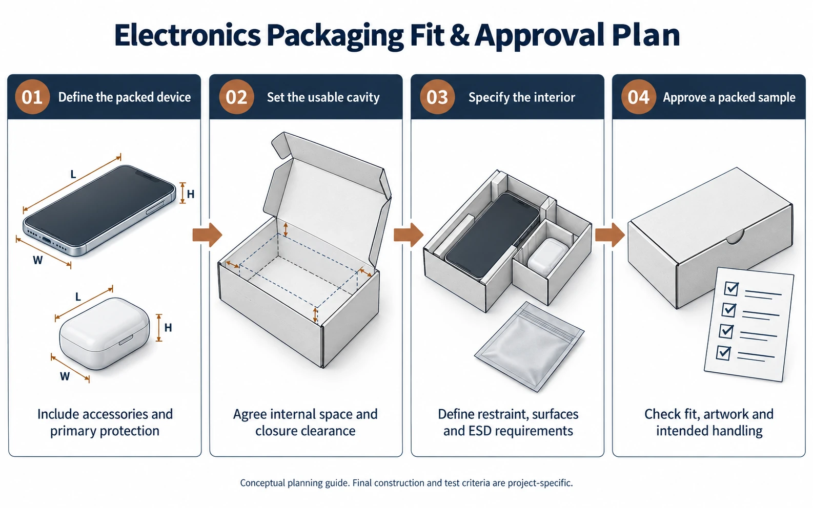 Four-step conceptual diagram showing device measurement cavity planning interior specification and sample approval