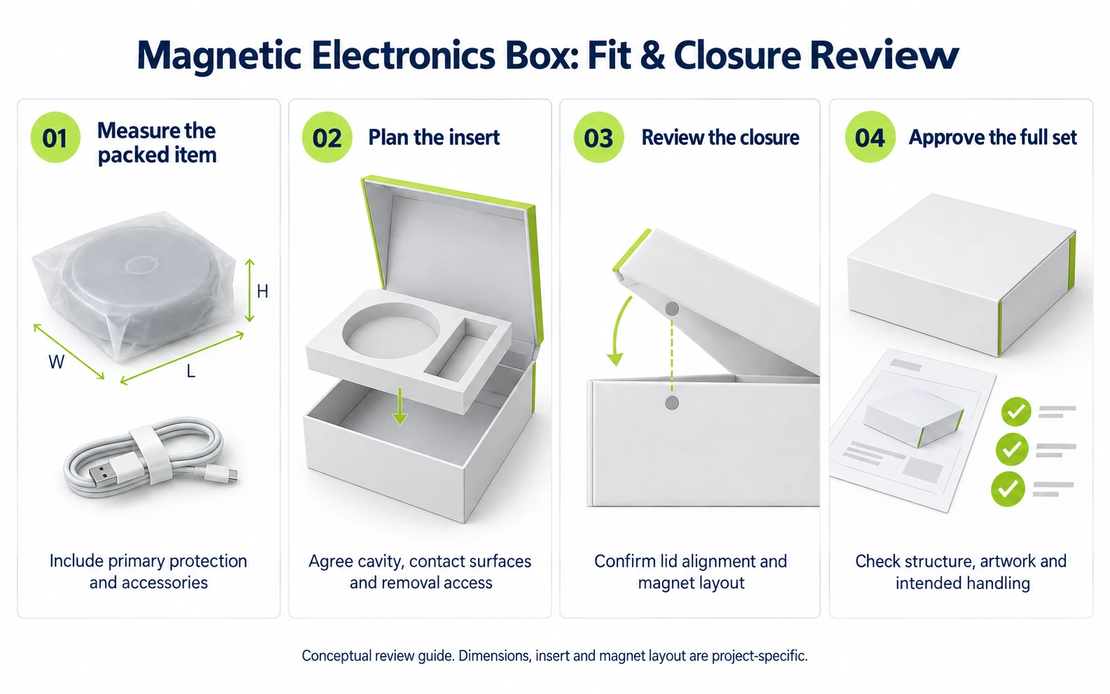Four-step conceptual diagram for packed-item measurement insert planning magnetic lid alignment and sample approval